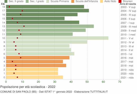 Grafico Popolazione in età scolastica - San Paolo 2022