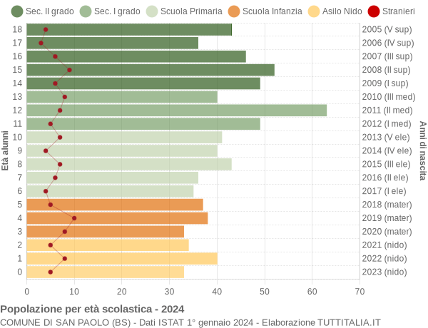 Grafico Popolazione in età scolastica - San Paolo 2024