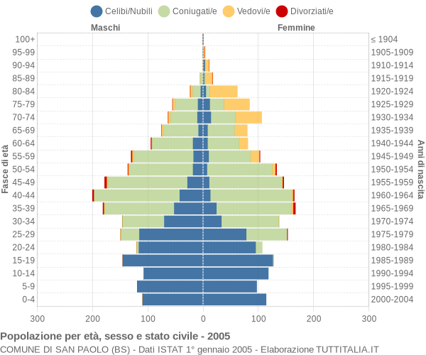 Grafico Popolazione per età, sesso e stato civile Comune di San Paolo (BS)