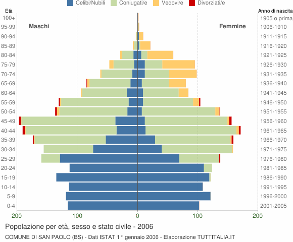 Grafico Popolazione per età, sesso e stato civile Comune di San Paolo (BS)