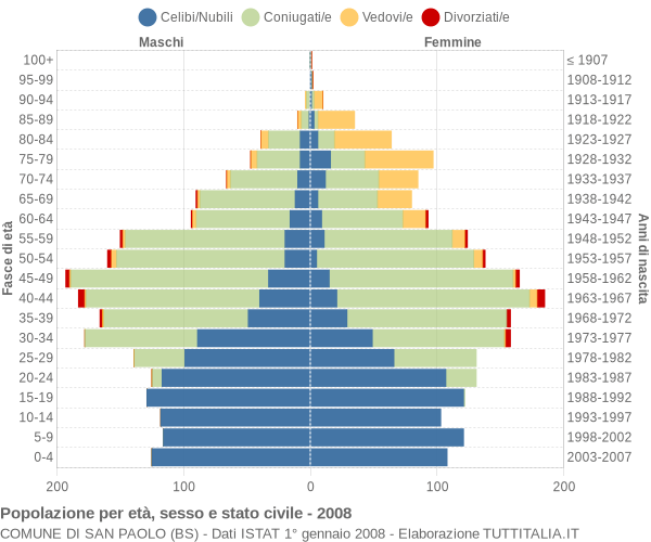 Grafico Popolazione per età, sesso e stato civile Comune di San Paolo (BS)