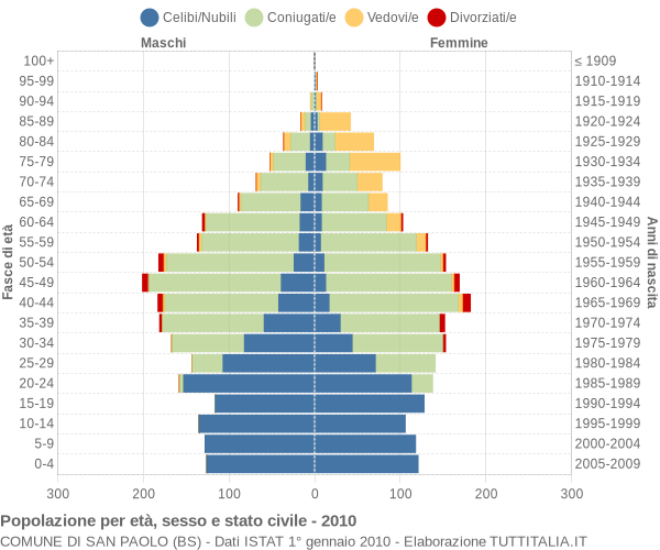 Grafico Popolazione per età, sesso e stato civile Comune di San Paolo (BS)