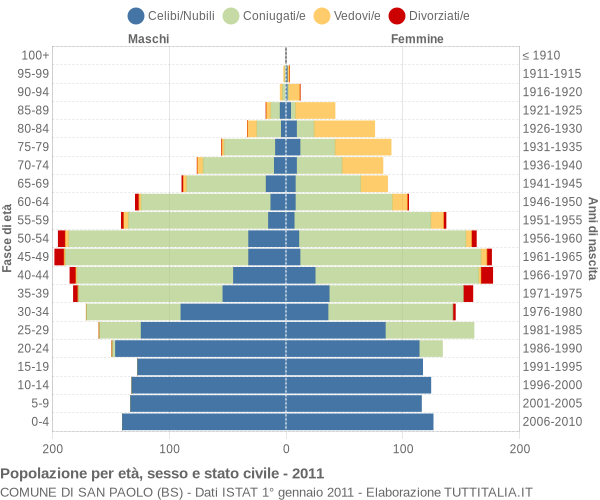 Grafico Popolazione per età, sesso e stato civile Comune di San Paolo (BS)