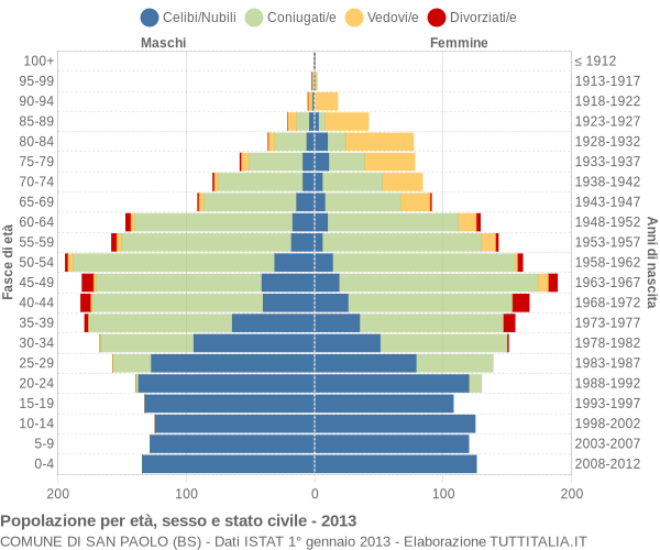 Grafico Popolazione per età, sesso e stato civile Comune di San Paolo (BS)