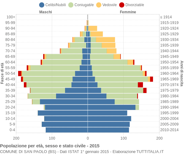 Grafico Popolazione per età, sesso e stato civile Comune di San Paolo (BS)