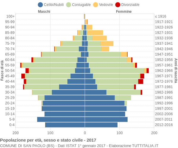 Grafico Popolazione per età, sesso e stato civile Comune di San Paolo (BS)