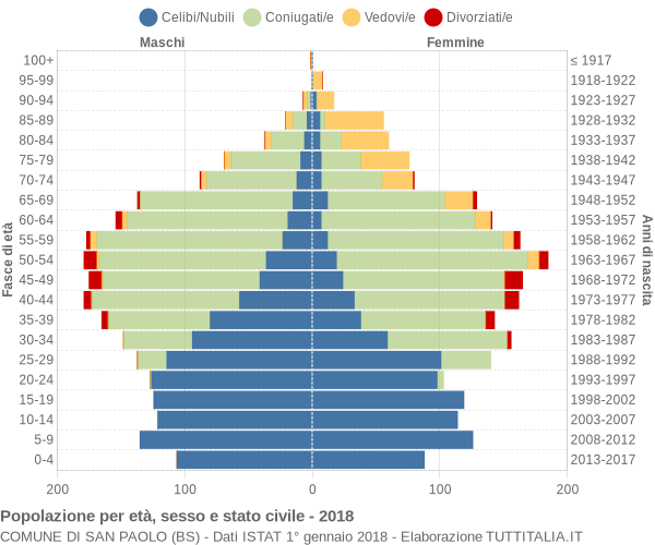 Grafico Popolazione per età, sesso e stato civile Comune di San Paolo (BS)