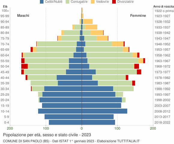 Grafico Popolazione per età, sesso e stato civile Comune di San Paolo (BS)