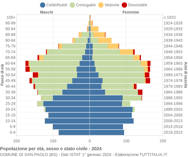 Grafico Popolazione per età, sesso e stato civile Comune di San Paolo (BS)