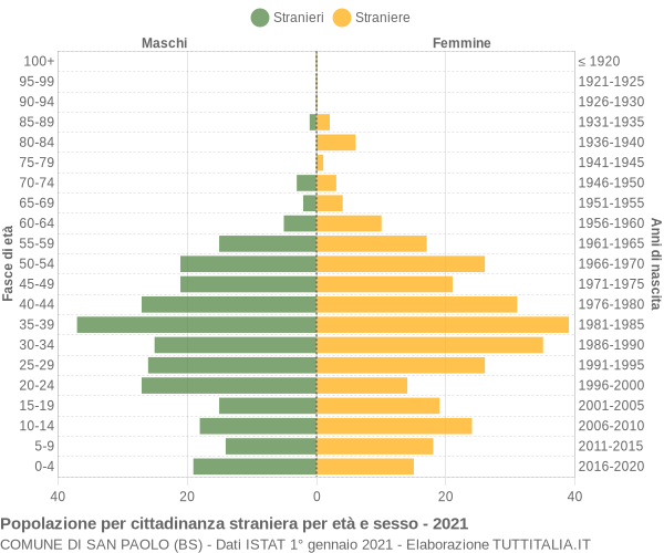 Grafico cittadini stranieri - San Paolo 2021