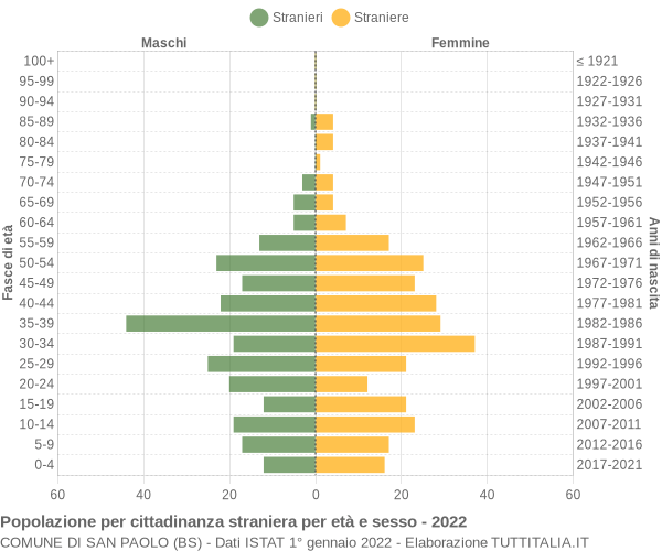 Grafico cittadini stranieri - San Paolo 2022