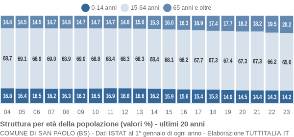 Grafico struttura della popolazione Comune di San Paolo (BS)