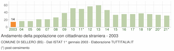 Grafico andamento popolazione stranieri Comune di Sellero (BS)
