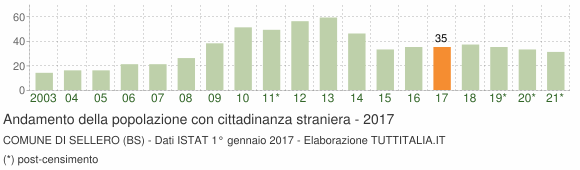 Grafico andamento popolazione stranieri Comune di Sellero (BS)