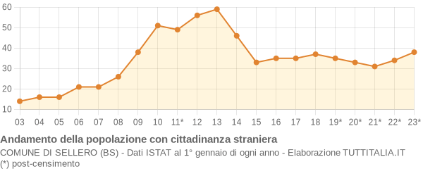 Andamento popolazione stranieri Comune di Sellero (BS)