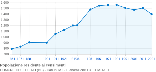 Grafico andamento storico popolazione Comune di Sellero (BS)