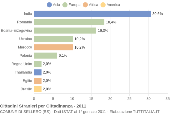 Grafico cittadinanza stranieri - Sellero 2011