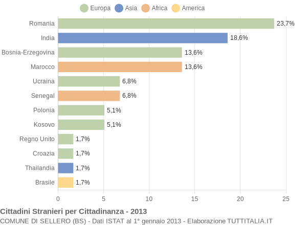 Grafico cittadinanza stranieri - Sellero 2013