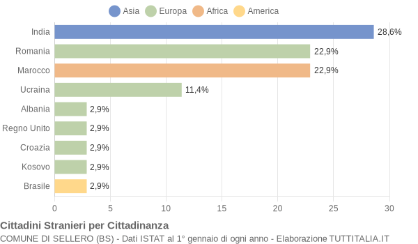 Grafico cittadinanza stranieri - Sellero 2016