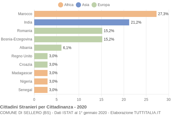 Grafico cittadinanza stranieri - Sellero 2020