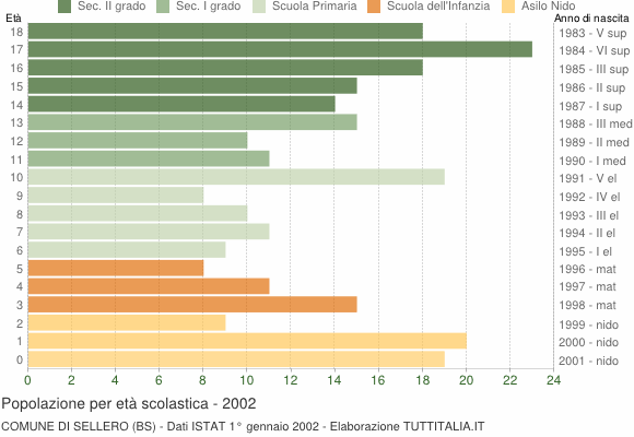 Grafico Popolazione in età scolastica - Sellero 2002