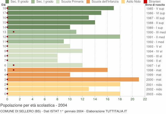 Grafico Popolazione in età scolastica - Sellero 2004
