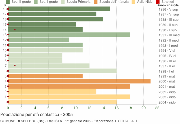 Grafico Popolazione in età scolastica - Sellero 2005