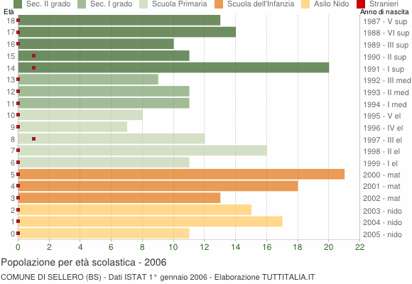 Grafico Popolazione in età scolastica - Sellero 2006