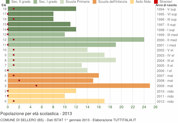 Grafico Popolazione in età scolastica - Sellero 2013