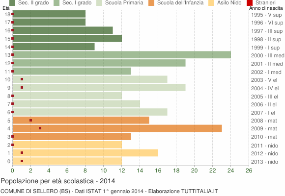 Grafico Popolazione in età scolastica - Sellero 2014
