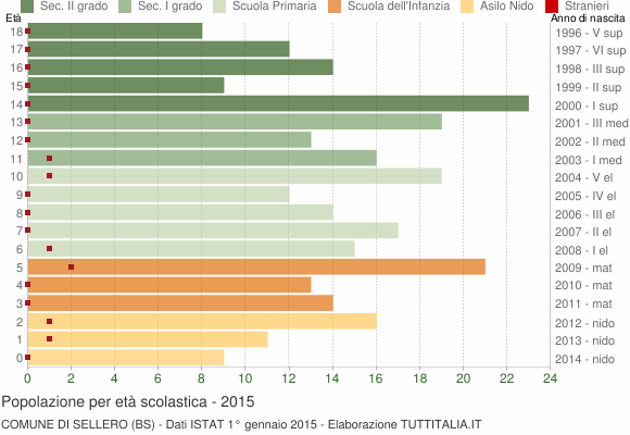 Grafico Popolazione in età scolastica - Sellero 2015