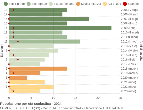 Grafico Popolazione in età scolastica - Sellero 2024