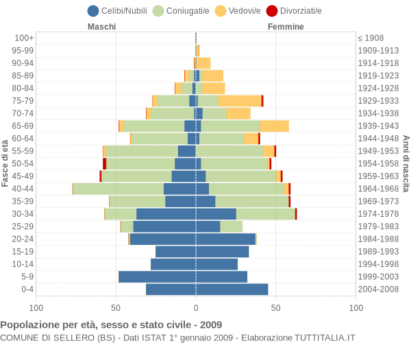 Grafico Popolazione per età, sesso e stato civile Comune di Sellero (BS)