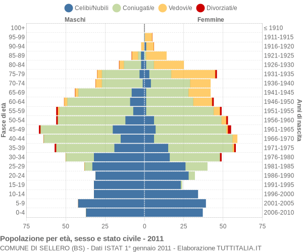 Grafico Popolazione per età, sesso e stato civile Comune di Sellero (BS)