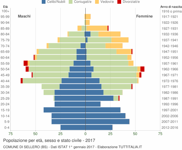 Grafico Popolazione per età, sesso e stato civile Comune di Sellero (BS)