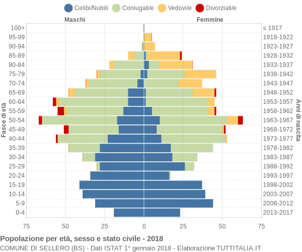 Grafico Popolazione per età, sesso e stato civile Comune di Sellero (BS)