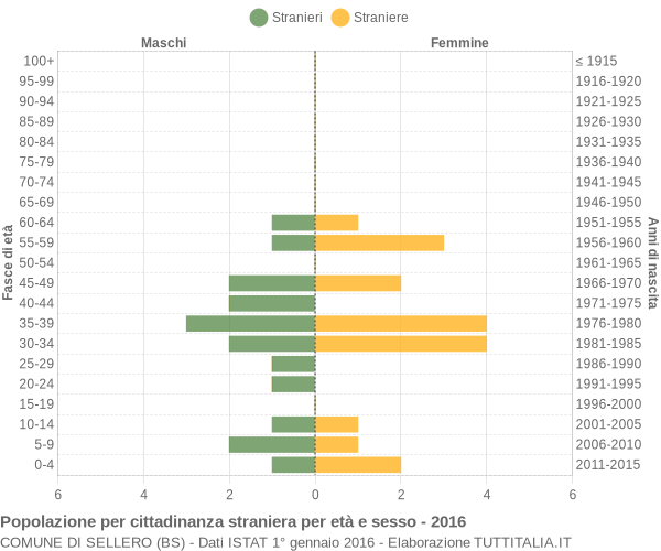 Grafico cittadini stranieri - Sellero 2016