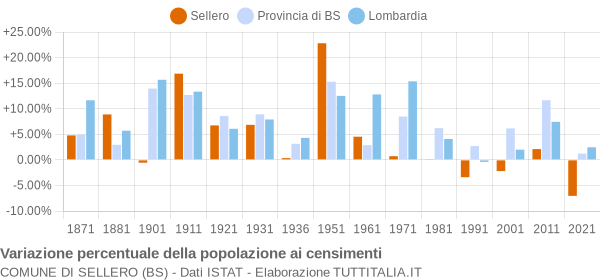 Grafico variazione percentuale della popolazione Comune di Sellero (BS)