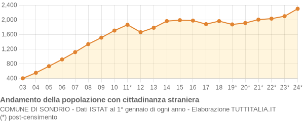 Andamento popolazione stranieri Comune di Sondrio