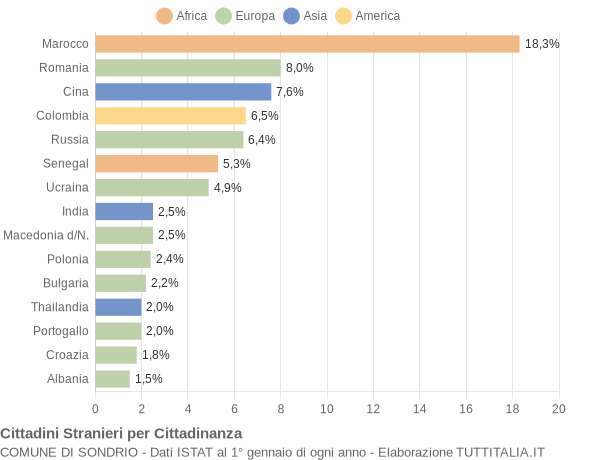 Grafico cittadinanza stranieri - Sondrio 2004