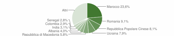 Grafico cittadinanza stranieri - Sondrio 2008