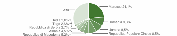 Grafico cittadinanza stranieri - Sondrio 2009