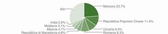 Grafico cittadinanza stranieri - Sondrio 2011