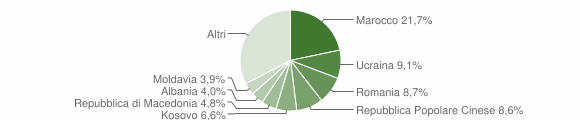 Grafico cittadinanza stranieri - Sondrio 2014