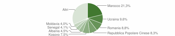 Grafico cittadinanza stranieri - Sondrio 2015