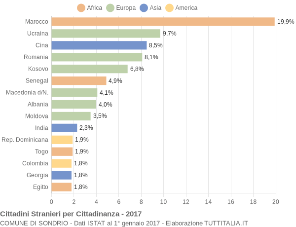 Grafico cittadinanza stranieri - Sondrio 2017