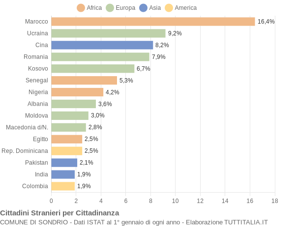 Grafico cittadinanza stranieri - Sondrio 2021