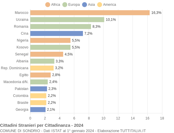 Grafico cittadinanza stranieri - Sondrio 2024