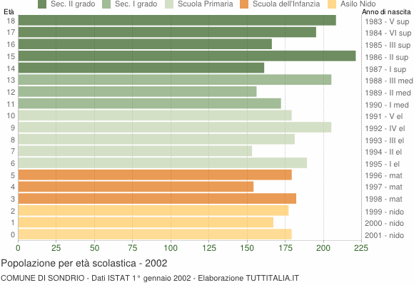 Grafico Popolazione in età scolastica - Sondrio 2002