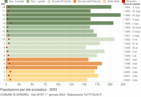 Grafico Popolazione in età scolastica - Sondrio 2003